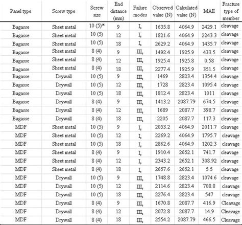 1 1/4 sheet metal screws|pilot hole size chart metal.